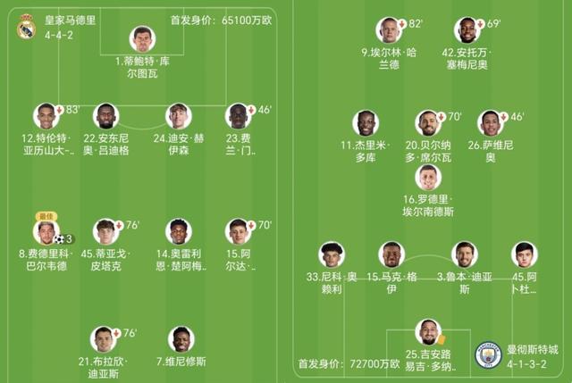保利体育官方网站-皇马3-0横扫曼城！27岁队长轰22分钟帽子戏法！英超6队竟难求一胜