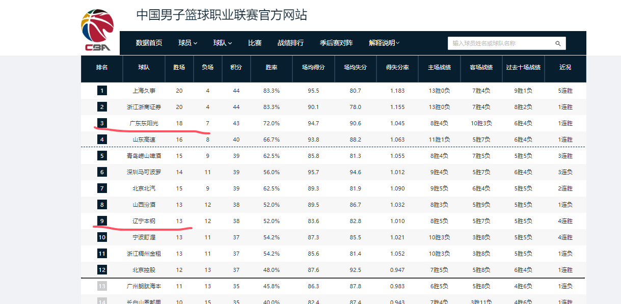 广东VS辽篮凶多吉少！崔永熙回归首秀，杜锋要弃用“混子”外援